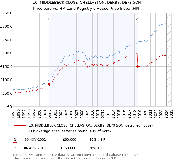 10, MIDDLEBECK CLOSE, CHELLASTON, DERBY, DE73 5QN: Price paid vs HM Land Registry's House Price Index