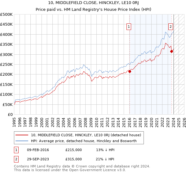 10, MIDDLEFIELD CLOSE, HINCKLEY, LE10 0RJ: Price paid vs HM Land Registry's House Price Index
