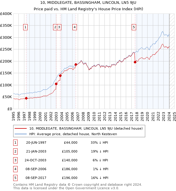 10, MIDDLEGATE, BASSINGHAM, LINCOLN, LN5 9JU: Price paid vs HM Land Registry's House Price Index