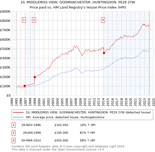 10, MIDDLEMISS VIEW, GODMANCHESTER, HUNTINGDON, PE29 2YW: Price paid vs HM Land Registry's House Price Index