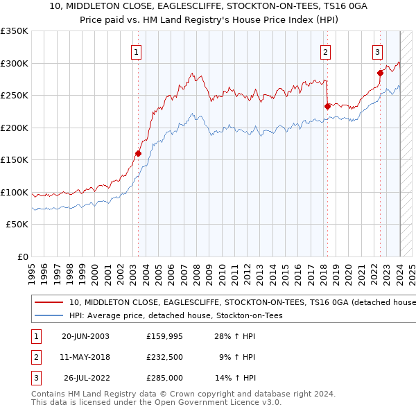 10, MIDDLETON CLOSE, EAGLESCLIFFE, STOCKTON-ON-TEES, TS16 0GA: Price paid vs HM Land Registry's House Price Index