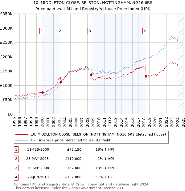 10, MIDDLETON CLOSE, SELSTON, NOTTINGHAM, NG16 6RS: Price paid vs HM Land Registry's House Price Index