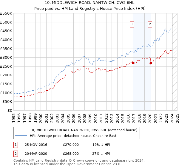 10, MIDDLEWICH ROAD, NANTWICH, CW5 6HL: Price paid vs HM Land Registry's House Price Index