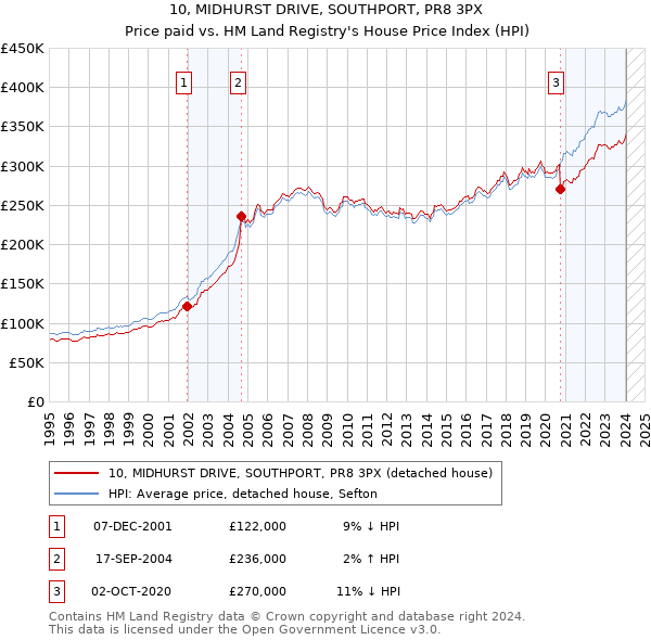 10, MIDHURST DRIVE, SOUTHPORT, PR8 3PX: Price paid vs HM Land Registry's House Price Index