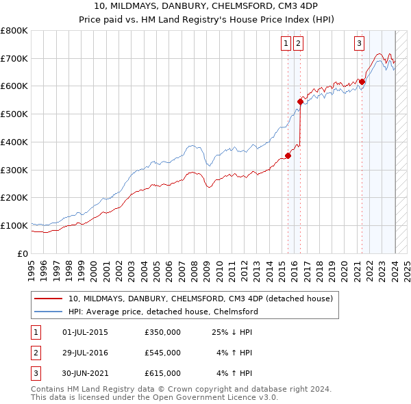 10, MILDMAYS, DANBURY, CHELMSFORD, CM3 4DP: Price paid vs HM Land Registry's House Price Index