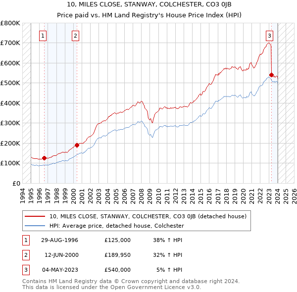 10, MILES CLOSE, STANWAY, COLCHESTER, CO3 0JB: Price paid vs HM Land Registry's House Price Index