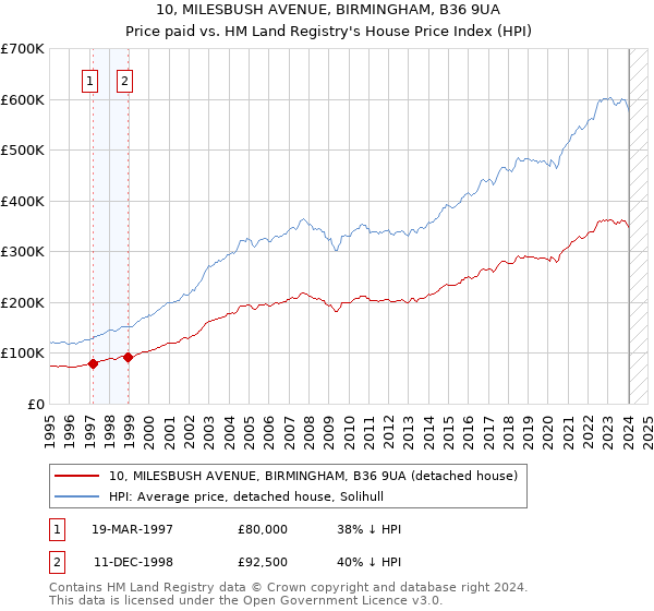 10, MILESBUSH AVENUE, BIRMINGHAM, B36 9UA: Price paid vs HM Land Registry's House Price Index