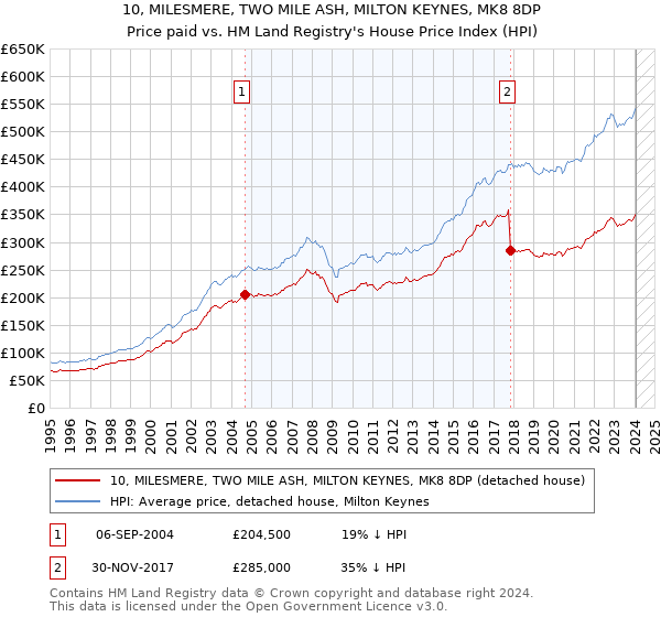 10, MILESMERE, TWO MILE ASH, MILTON KEYNES, MK8 8DP: Price paid vs HM Land Registry's House Price Index