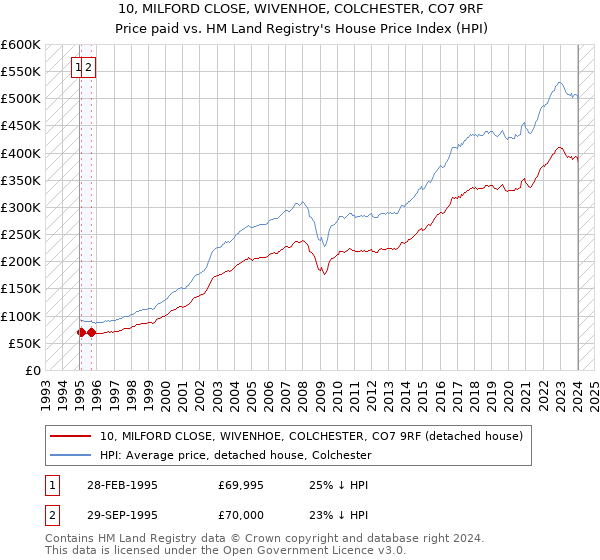 10, MILFORD CLOSE, WIVENHOE, COLCHESTER, CO7 9RF: Price paid vs HM Land Registry's House Price Index