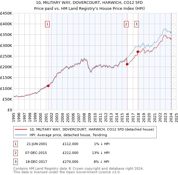 10, MILITARY WAY, DOVERCOURT, HARWICH, CO12 5FD: Price paid vs HM Land Registry's House Price Index