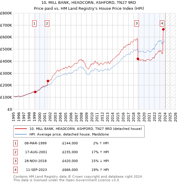 10, MILL BANK, HEADCORN, ASHFORD, TN27 9RD: Price paid vs HM Land Registry's House Price Index