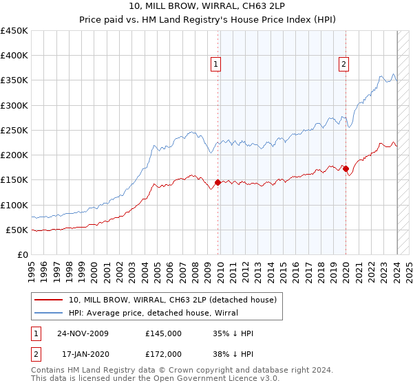 10, MILL BROW, WIRRAL, CH63 2LP: Price paid vs HM Land Registry's House Price Index