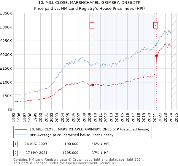 10, MILL CLOSE, MARSHCHAPEL, GRIMSBY, DN36 5TP: Price paid vs HM Land Registry's House Price Index