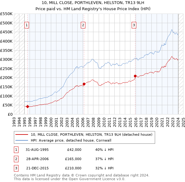 10, MILL CLOSE, PORTHLEVEN, HELSTON, TR13 9LH: Price paid vs HM Land Registry's House Price Index