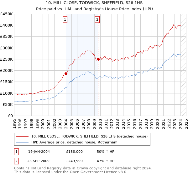 10, MILL CLOSE, TODWICK, SHEFFIELD, S26 1HS: Price paid vs HM Land Registry's House Price Index