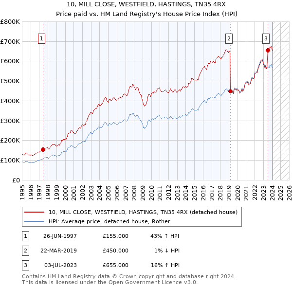10, MILL CLOSE, WESTFIELD, HASTINGS, TN35 4RX: Price paid vs HM Land Registry's House Price Index