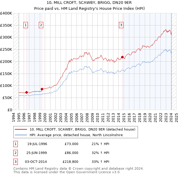 10, MILL CROFT, SCAWBY, BRIGG, DN20 9ER: Price paid vs HM Land Registry's House Price Index