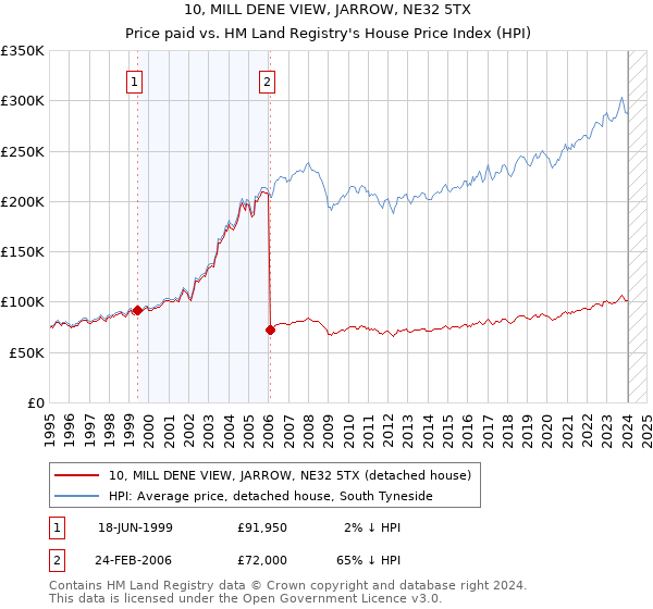 10, MILL DENE VIEW, JARROW, NE32 5TX: Price paid vs HM Land Registry's House Price Index