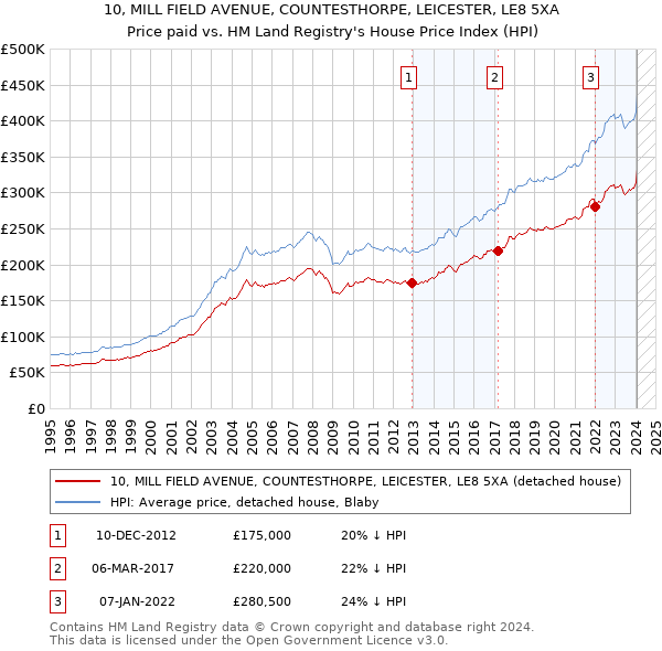 10, MILL FIELD AVENUE, COUNTESTHORPE, LEICESTER, LE8 5XA: Price paid vs HM Land Registry's House Price Index