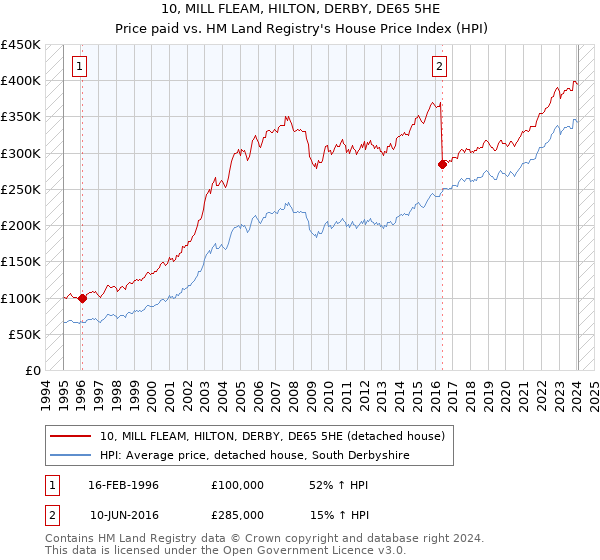 10, MILL FLEAM, HILTON, DERBY, DE65 5HE: Price paid vs HM Land Registry's House Price Index