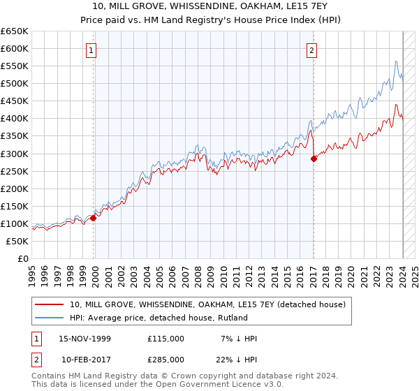 10, MILL GROVE, WHISSENDINE, OAKHAM, LE15 7EY: Price paid vs HM Land Registry's House Price Index