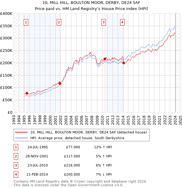 10, MILL HILL, BOULTON MOOR, DERBY, DE24 5AF: Price paid vs HM Land Registry's House Price Index