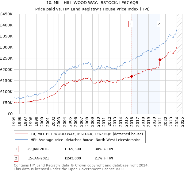 10, MILL HILL WOOD WAY, IBSTOCK, LE67 6QB: Price paid vs HM Land Registry's House Price Index