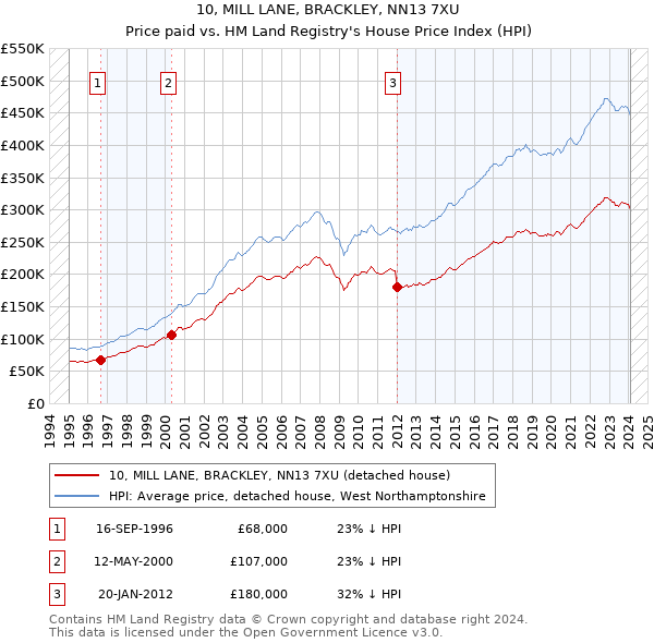 10, MILL LANE, BRACKLEY, NN13 7XU: Price paid vs HM Land Registry's House Price Index