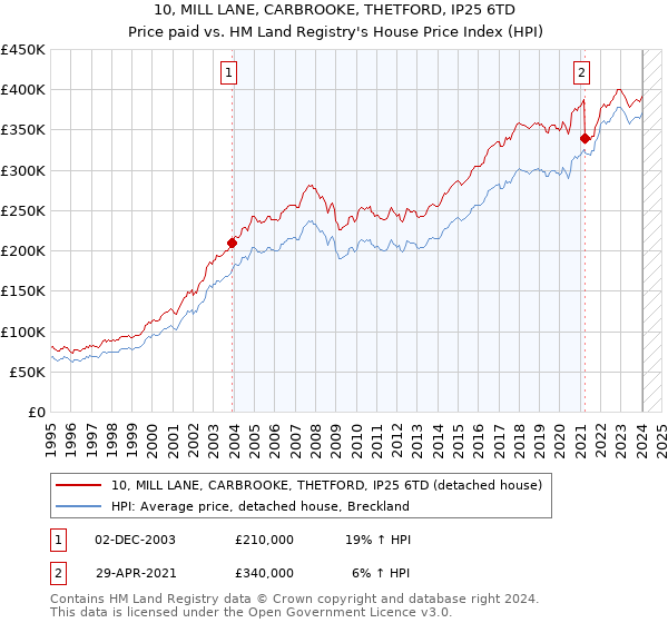 10, MILL LANE, CARBROOKE, THETFORD, IP25 6TD: Price paid vs HM Land Registry's House Price Index