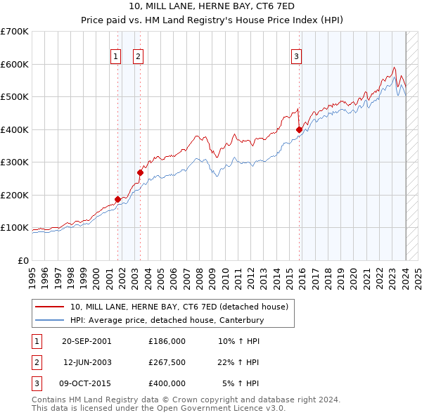 10, MILL LANE, HERNE BAY, CT6 7ED: Price paid vs HM Land Registry's House Price Index