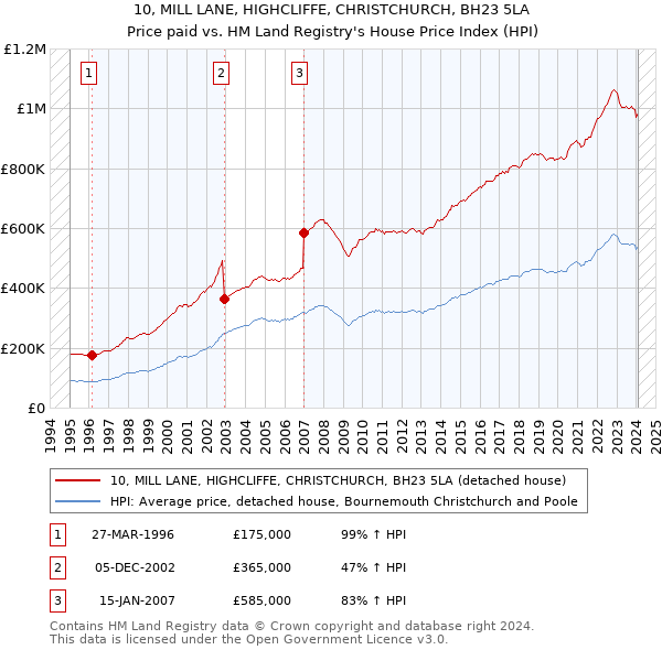 10, MILL LANE, HIGHCLIFFE, CHRISTCHURCH, BH23 5LA: Price paid vs HM Land Registry's House Price Index