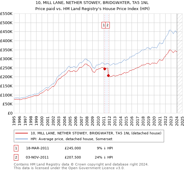 10, MILL LANE, NETHER STOWEY, BRIDGWATER, TA5 1NL: Price paid vs HM Land Registry's House Price Index