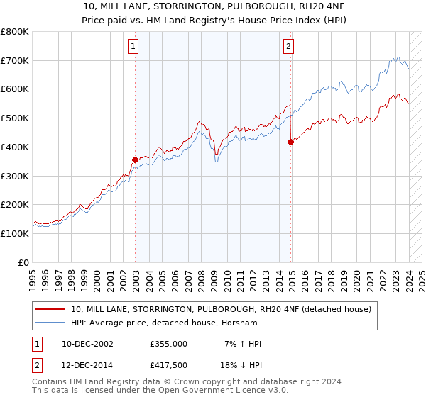 10, MILL LANE, STORRINGTON, PULBOROUGH, RH20 4NF: Price paid vs HM Land Registry's House Price Index
