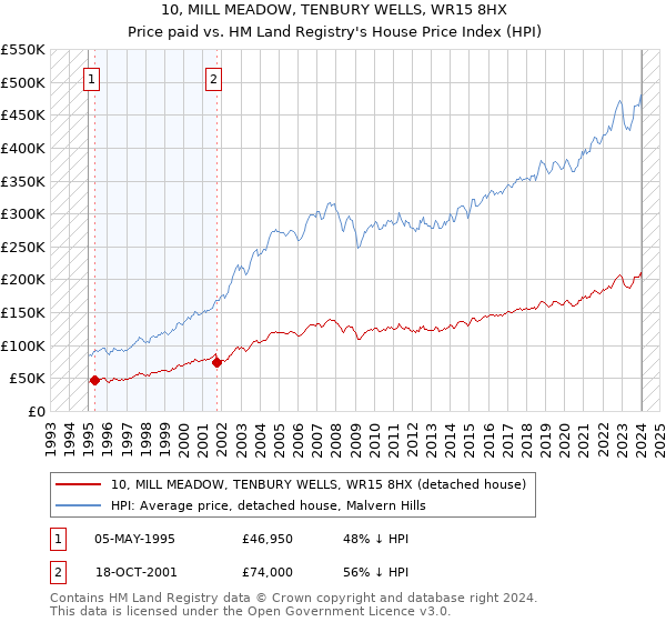 10, MILL MEADOW, TENBURY WELLS, WR15 8HX: Price paid vs HM Land Registry's House Price Index