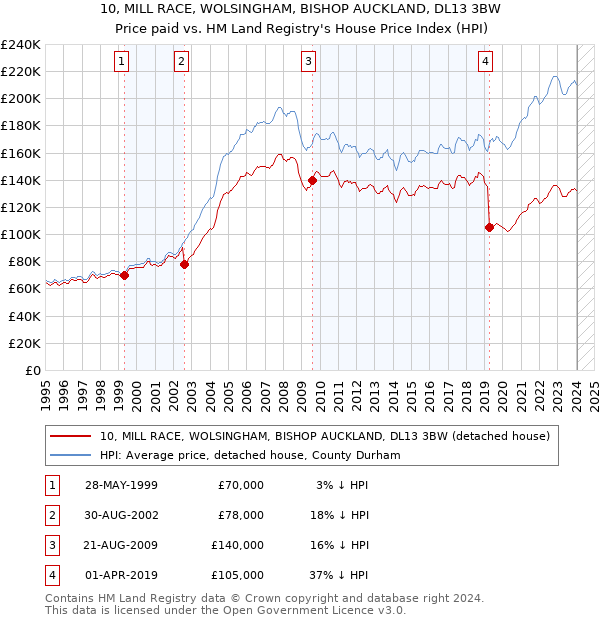 10, MILL RACE, WOLSINGHAM, BISHOP AUCKLAND, DL13 3BW: Price paid vs HM Land Registry's House Price Index
