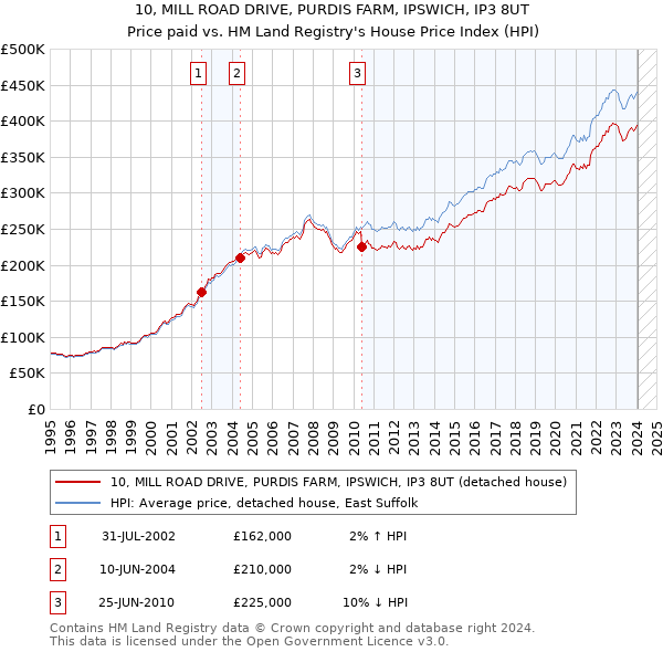 10, MILL ROAD DRIVE, PURDIS FARM, IPSWICH, IP3 8UT: Price paid vs HM Land Registry's House Price Index