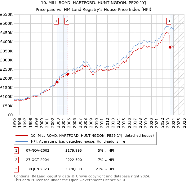 10, MILL ROAD, HARTFORD, HUNTINGDON, PE29 1YJ: Price paid vs HM Land Registry's House Price Index