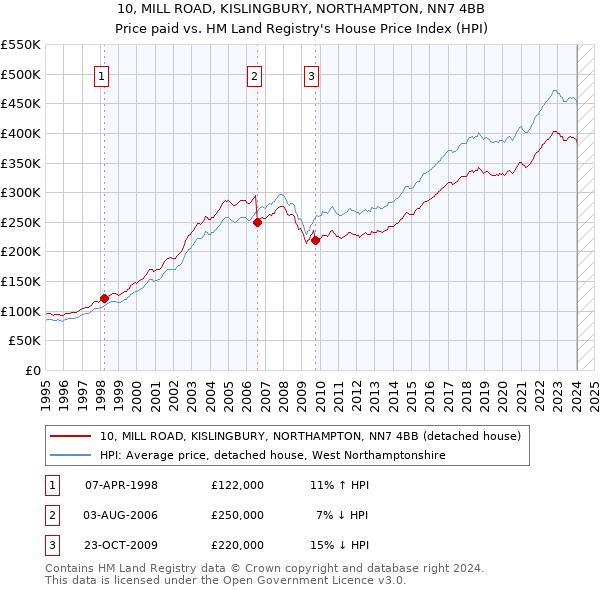 10, MILL ROAD, KISLINGBURY, NORTHAMPTON, NN7 4BB: Price paid vs HM Land Registry's House Price Index