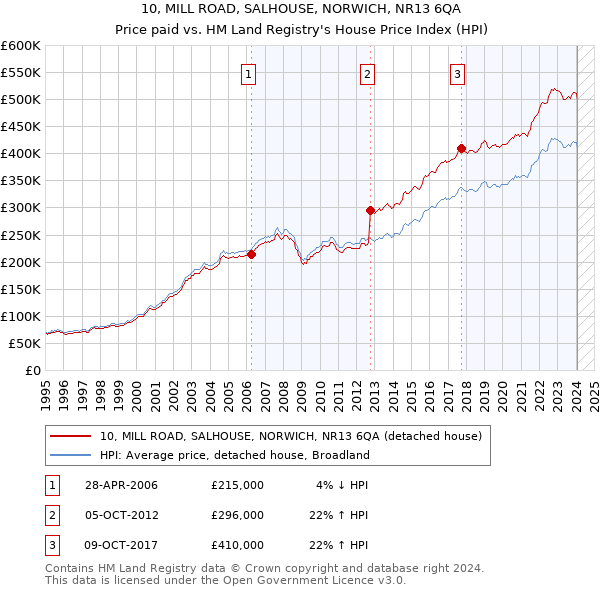 10, MILL ROAD, SALHOUSE, NORWICH, NR13 6QA: Price paid vs HM Land Registry's House Price Index