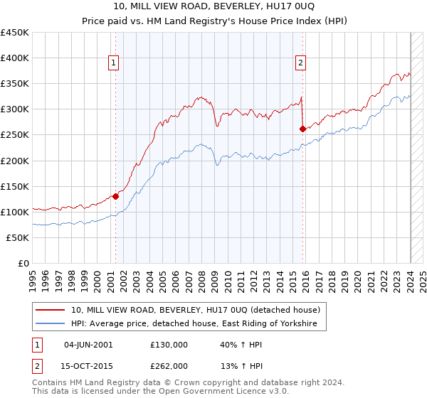 10, MILL VIEW ROAD, BEVERLEY, HU17 0UQ: Price paid vs HM Land Registry's House Price Index