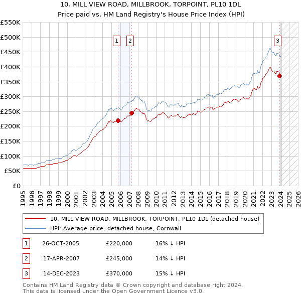 10, MILL VIEW ROAD, MILLBROOK, TORPOINT, PL10 1DL: Price paid vs HM Land Registry's House Price Index