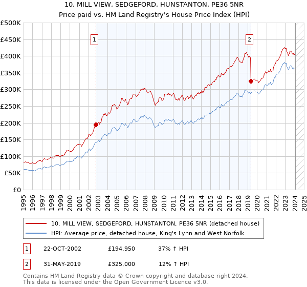 10, MILL VIEW, SEDGEFORD, HUNSTANTON, PE36 5NR: Price paid vs HM Land Registry's House Price Index