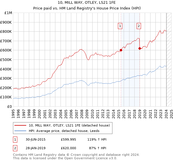 10, MILL WAY, OTLEY, LS21 1FE: Price paid vs HM Land Registry's House Price Index