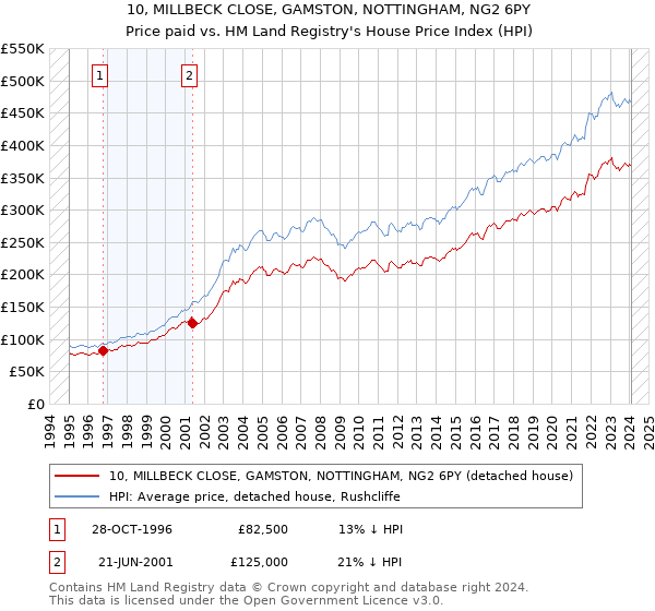 10, MILLBECK CLOSE, GAMSTON, NOTTINGHAM, NG2 6PY: Price paid vs HM Land Registry's House Price Index