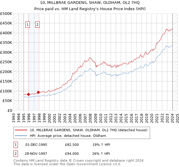 10, MILLBRAE GARDENS, SHAW, OLDHAM, OL2 7HQ: Price paid vs HM Land Registry's House Price Index