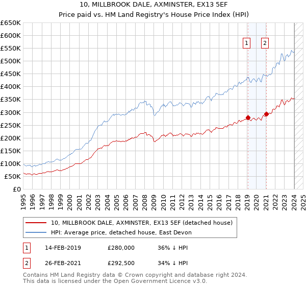 10, MILLBROOK DALE, AXMINSTER, EX13 5EF: Price paid vs HM Land Registry's House Price Index