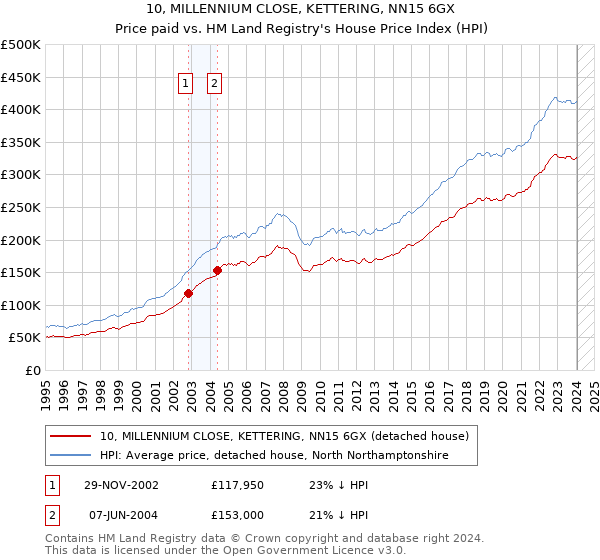 10, MILLENNIUM CLOSE, KETTERING, NN15 6GX: Price paid vs HM Land Registry's House Price Index