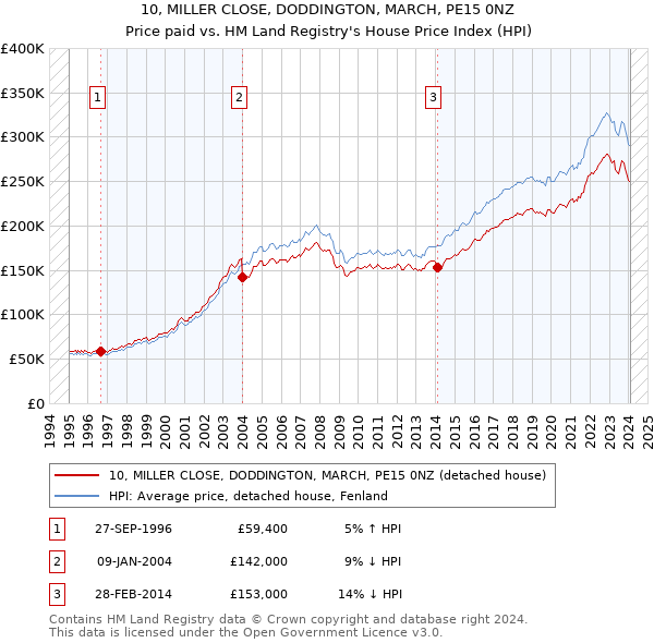 10, MILLER CLOSE, DODDINGTON, MARCH, PE15 0NZ: Price paid vs HM Land Registry's House Price Index