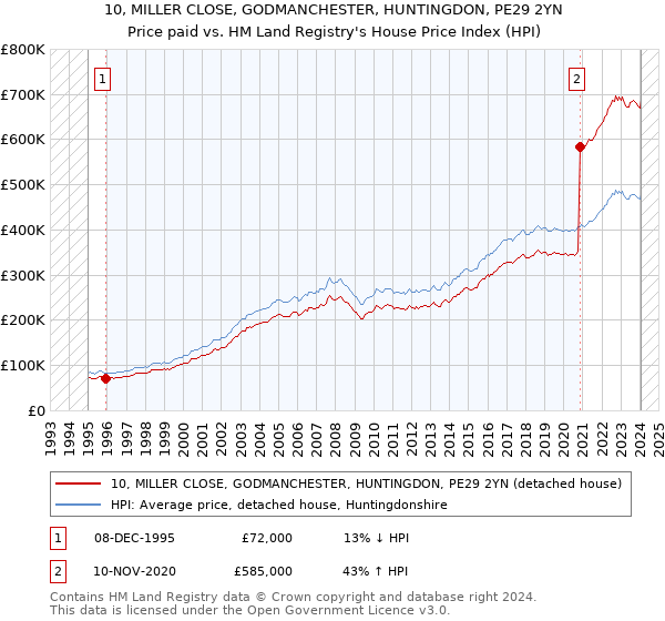 10, MILLER CLOSE, GODMANCHESTER, HUNTINGDON, PE29 2YN: Price paid vs HM Land Registry's House Price Index