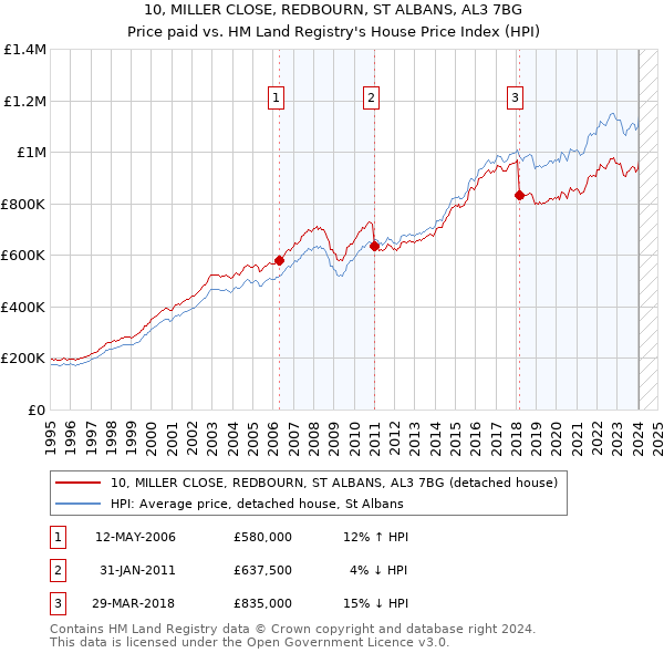 10, MILLER CLOSE, REDBOURN, ST ALBANS, AL3 7BG: Price paid vs HM Land Registry's House Price Index
